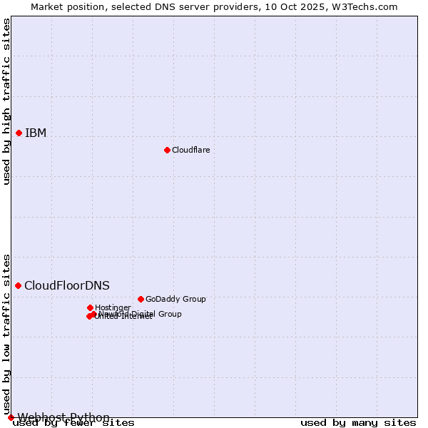 Market position of IBM vs. CloudFloorDNS vs. Webhost Python