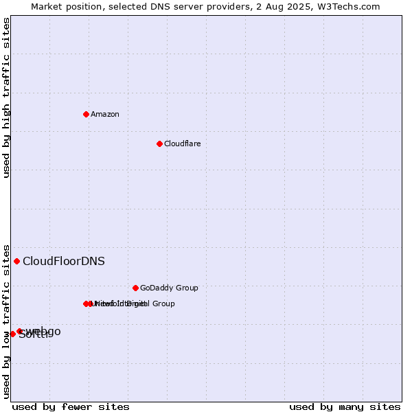 Market position of webgo vs. CloudFloorDNS vs. Softtr