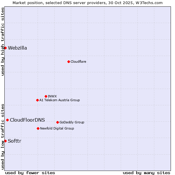 Market position of CloudFloorDNS vs. Softtr vs. Webzilla