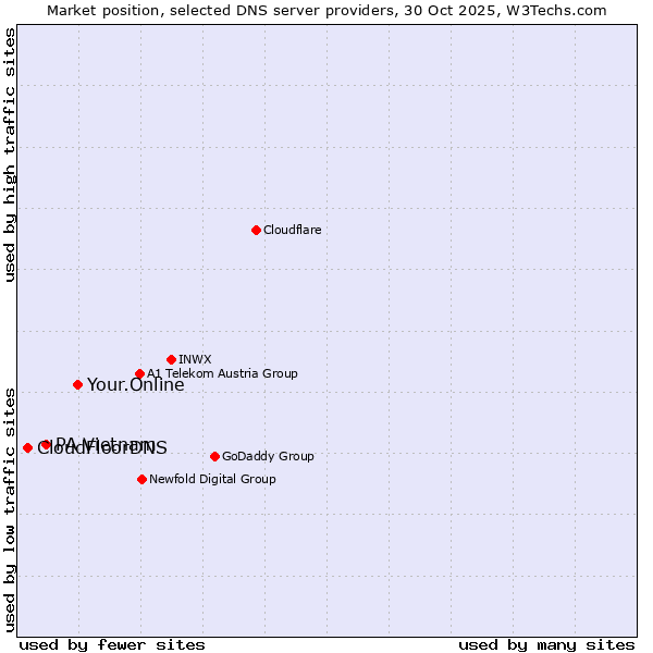 Market position of Your.Online vs. PA Vietnam vs. CloudFloorDNS