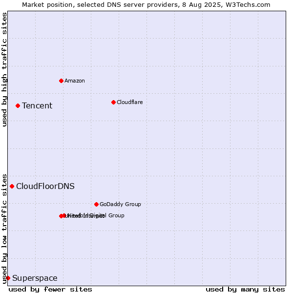 Market position of Tencent vs. CloudFloorDNS vs. Superspace