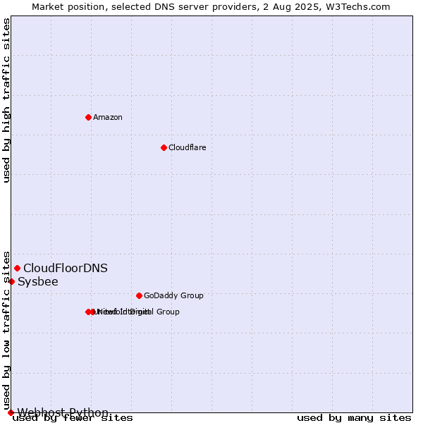 Market position of CloudFloorDNS vs. Sysbee vs. Webhost Python