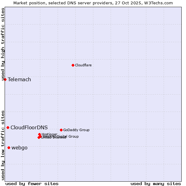 Market position of webgo vs. CloudFloorDNS vs. Telemach