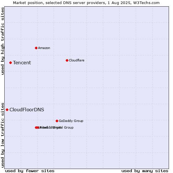 Market position of Tencent vs. CloudFloorDNS