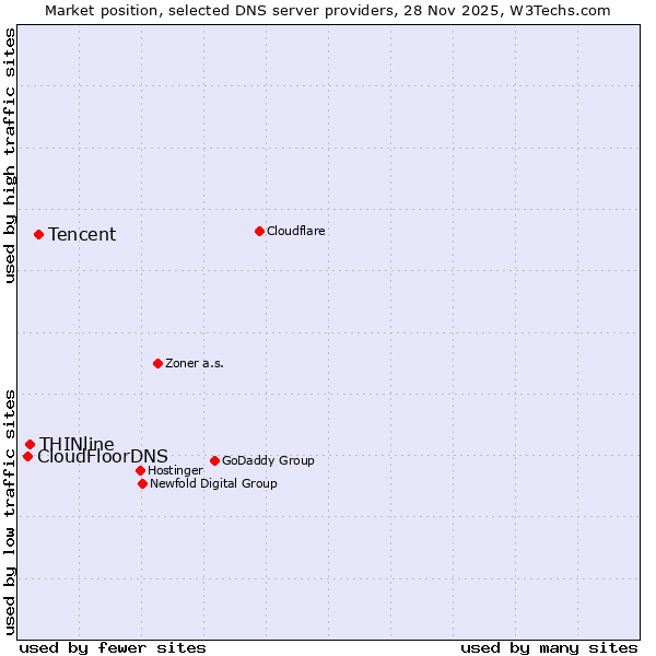 Market position of Tencent vs. THINline vs. CloudFloorDNS