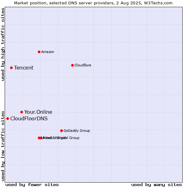 Market position of Your.Online vs. Tencent vs. CloudFloorDNS