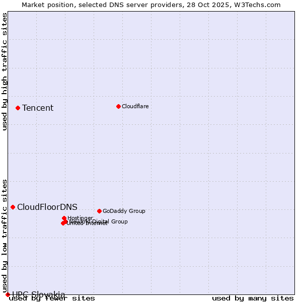 Market position of Tencent vs. CloudFloorDNS vs. UPC Slovakia