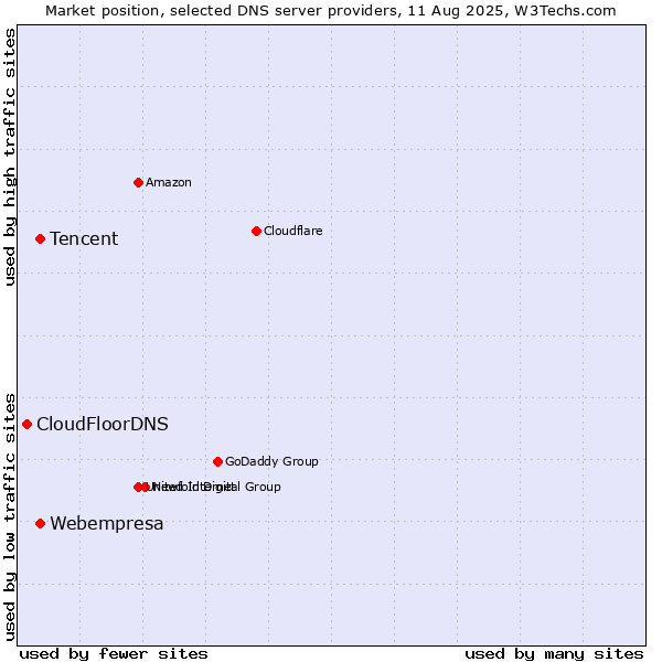 Market position of Webempresa vs. Tencent vs. CloudFloorDNS