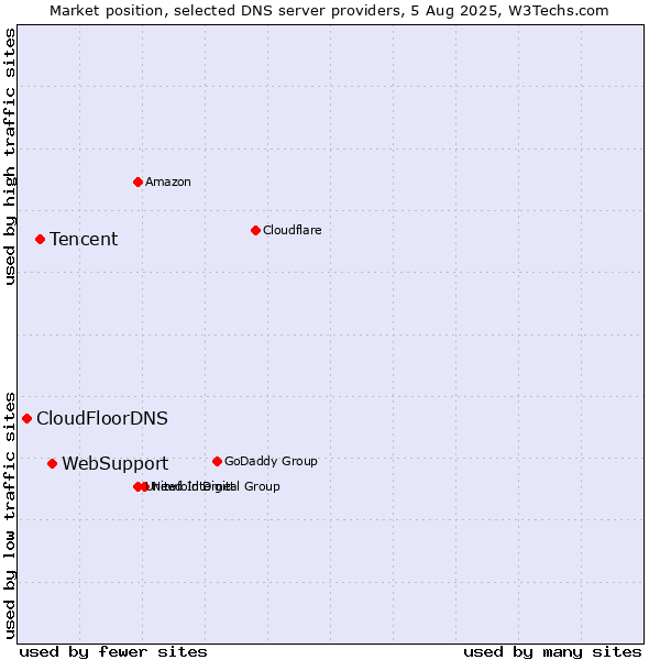 Market position of WebSupport vs. Tencent vs. CloudFloorDNS