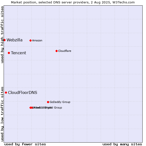 Market position of Tencent vs. CloudFloorDNS vs. Webzilla
