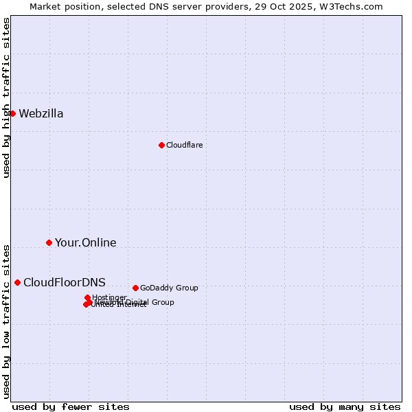 Market position of Your.Online vs. CloudFloorDNS vs. Webzilla
