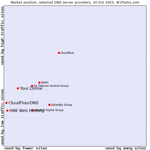 Market position of Your.Online vs. H88 Web Hosting vs. CloudFloorDNS