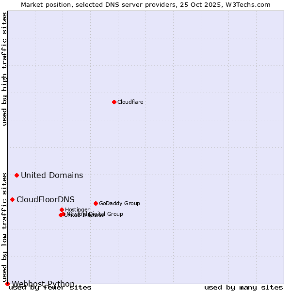 Market position of United Domains vs. CloudFloorDNS vs. Webhost Python