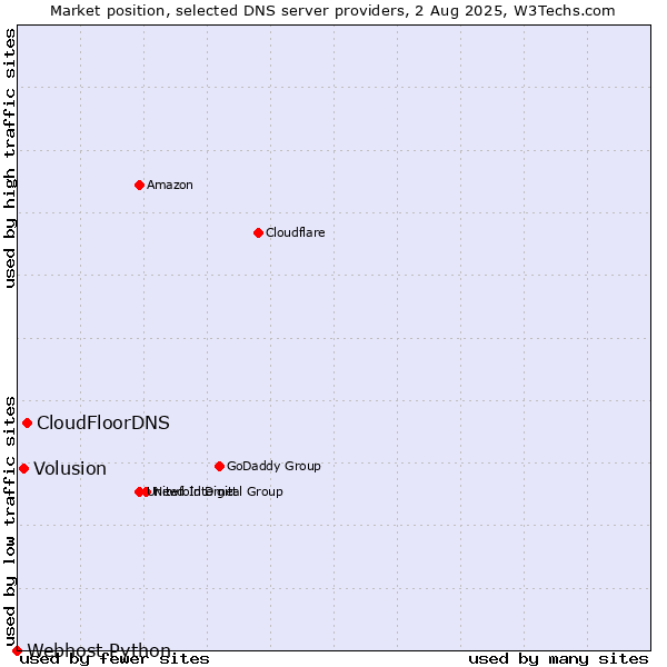 Market position of CloudFloorDNS vs. Volusion vs. Webhost Python
