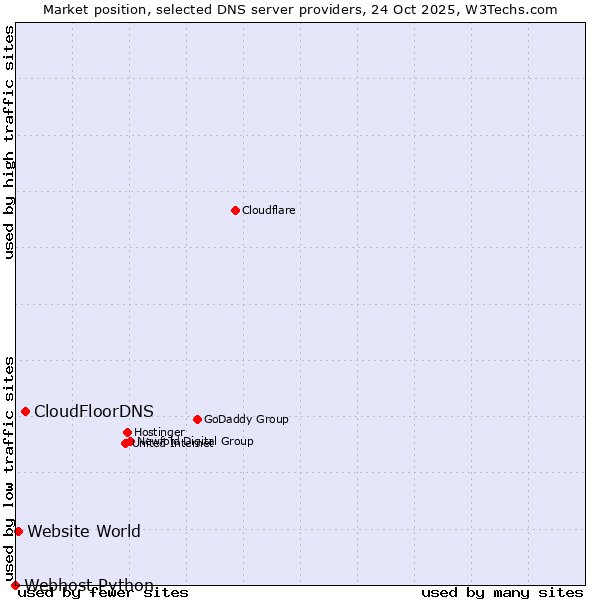 Market position of CloudFloorDNS vs. Website World vs. Webhost Python