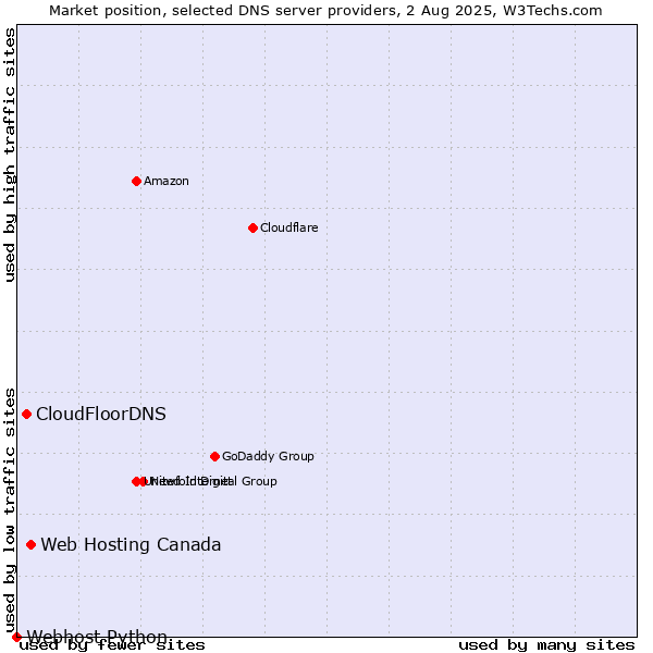 Market position of Web Hosting Canada vs. CloudFloorDNS vs. Webhost Python