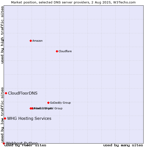 Market position of CloudFloorDNS vs. WHG Hosting Services vs. Webhost Python