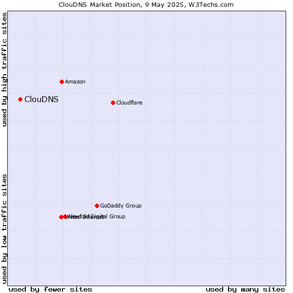 Market position of ClouDNS