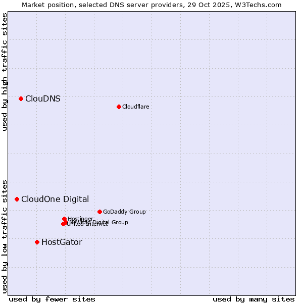Market position of HostGator vs. ClouDNS vs. CloudOne Digital