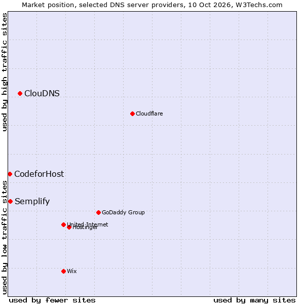 Market position of ClouDNS vs. Semplify vs. CodeforHost
