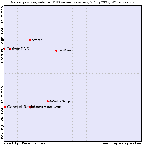 Market position of ClouDNS vs. General Registry vs. Codero