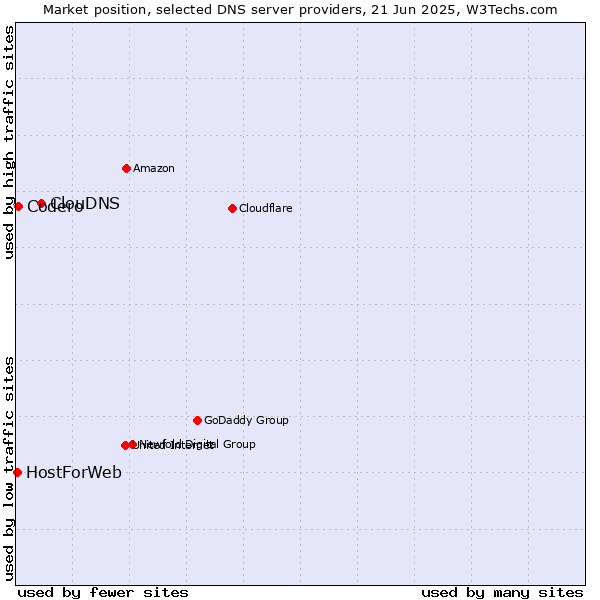 Market position of ClouDNS vs. Codero vs. HostForWeb