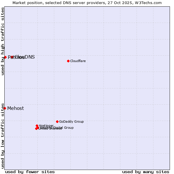 Market position of ClouDNS vs. Patmos vs. Mehost