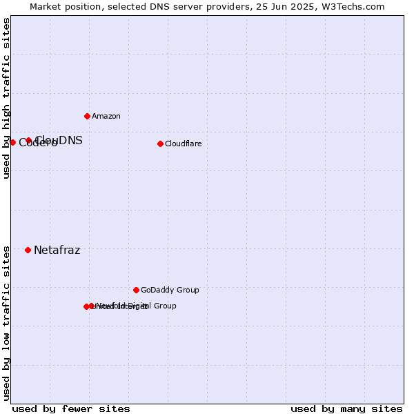 Market position of ClouDNS vs. Netafraz vs. Codero