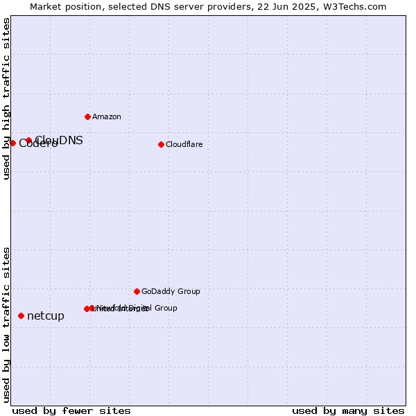 Market position of ClouDNS vs. netcup vs. Codero