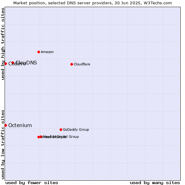 Market position of ClouDNS vs. Codero vs. Octenium