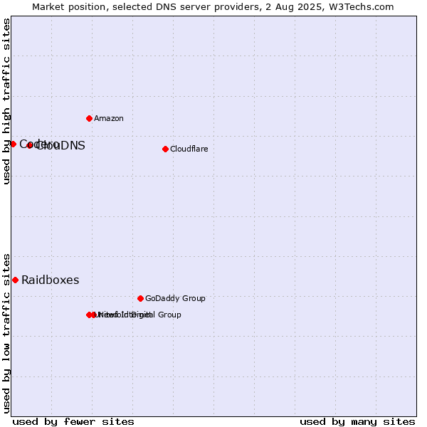 Market position of ClouDNS vs. Raidboxes vs. Codero