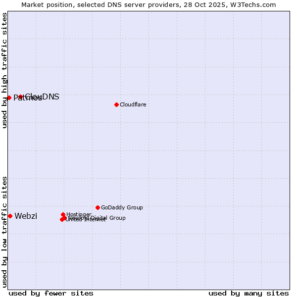 Market position of ClouDNS vs. Webzi vs. Patmos