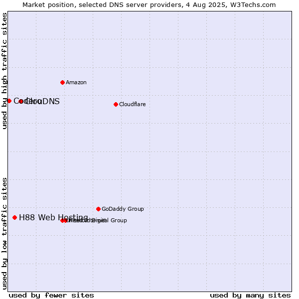 Market position of ClouDNS vs. H88 Web Hosting vs. Codero