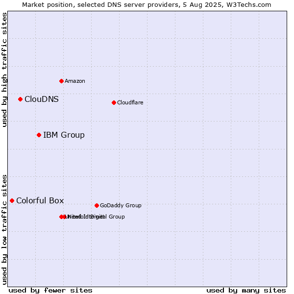 Market position of IBM Group vs. ClouDNS vs. Colorful Box