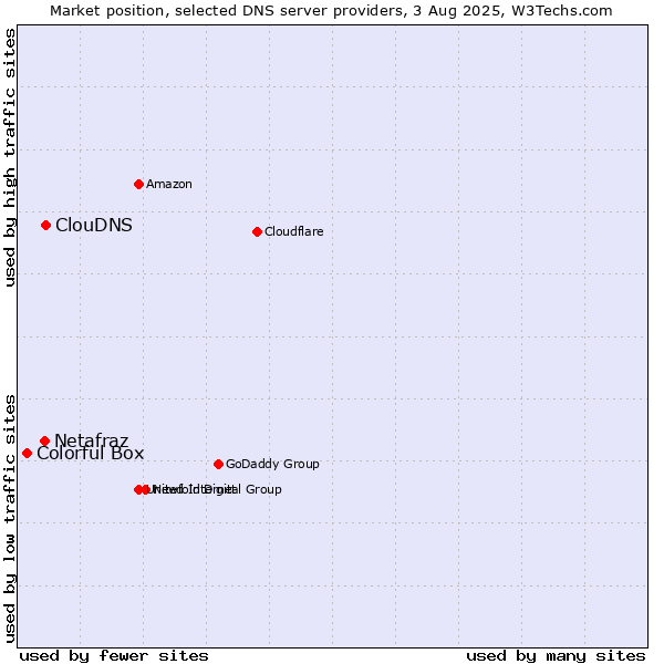 Market position of ClouDNS vs. Netafraz vs. Colorful Box
