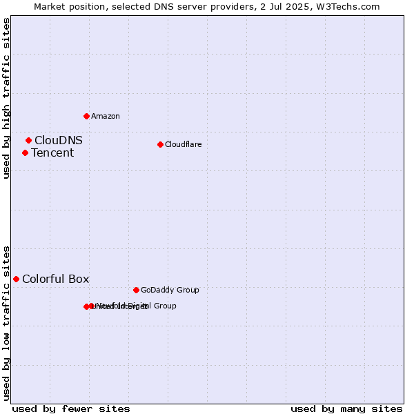 Market position of ClouDNS vs. Tencent vs. Colorful Box