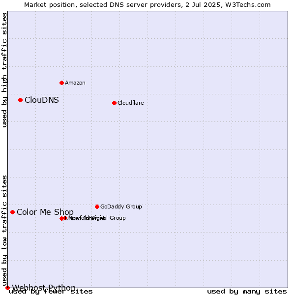 Market position of ClouDNS vs. Color Me Shop vs. Webhost Python