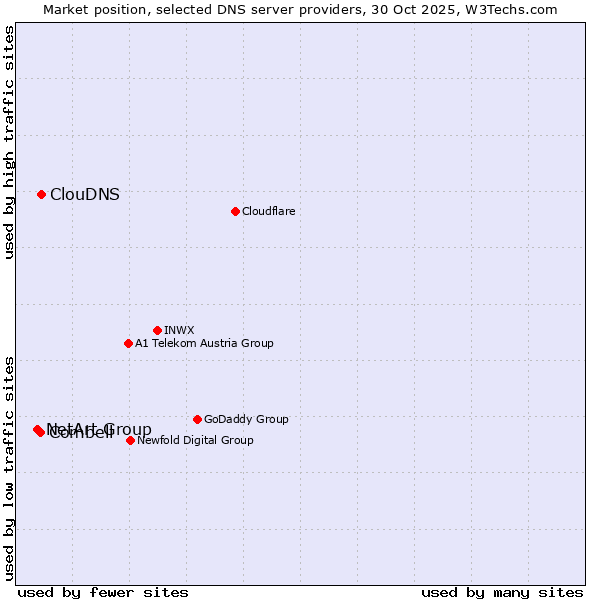 Market position of ClouDNS vs. Combell vs. NetArt Group