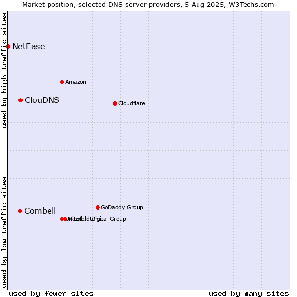 Market position of ClouDNS vs. Combell vs. NetEase