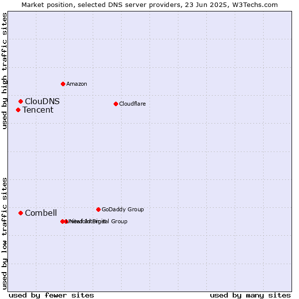 Market position of ClouDNS vs. Combell vs. Tencent