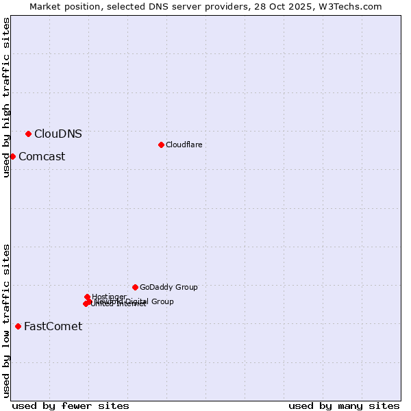Market position of ClouDNS vs. FastComet vs. Comcast