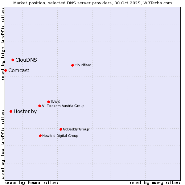 Market position of ClouDNS vs. Hoster.by vs. Comcast