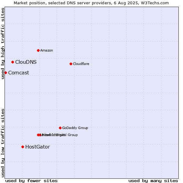 Market position of HostGator vs. ClouDNS vs. Comcast
