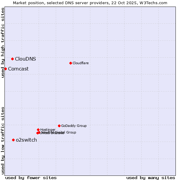 Market position of o2switch vs. ClouDNS vs. Comcast