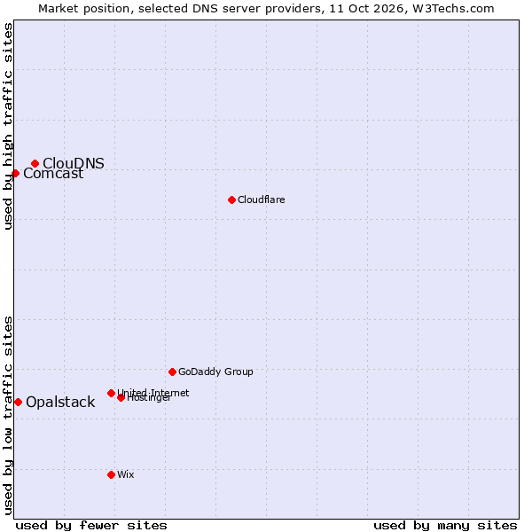 Market position of ClouDNS vs. Opalstack vs. Comcast