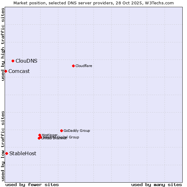 Market position of ClouDNS vs. StableHost vs. Comcast