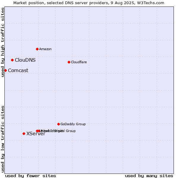 Market position of XServer vs. ClouDNS vs. Comcast