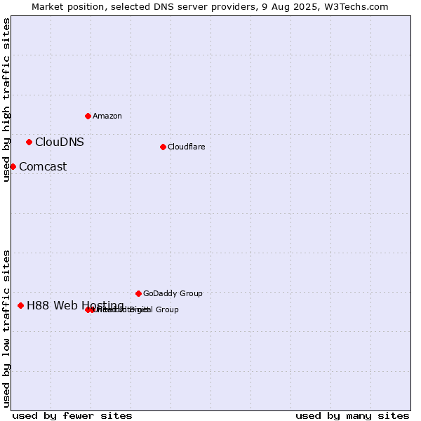 Market position of ClouDNS vs. H88 Web Hosting vs. Comcast