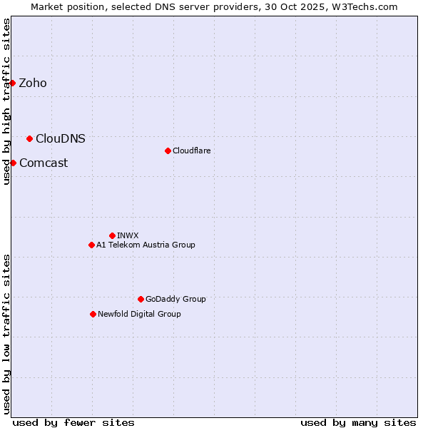 Market position of ClouDNS vs. Comcast vs. Zoho