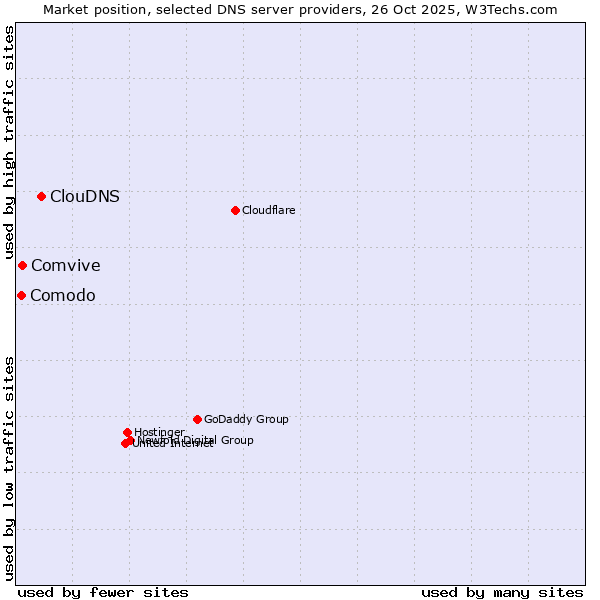Market position of ClouDNS vs. Comvive vs. Comodo